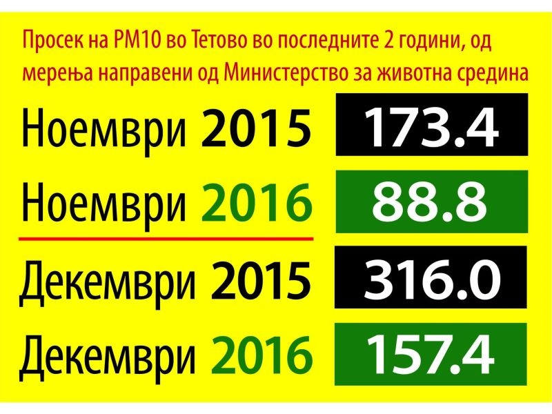 Еко Герила: Воздухот во Тетово е за 40 до 50 отсто помалку загаден кога не работи Југохром